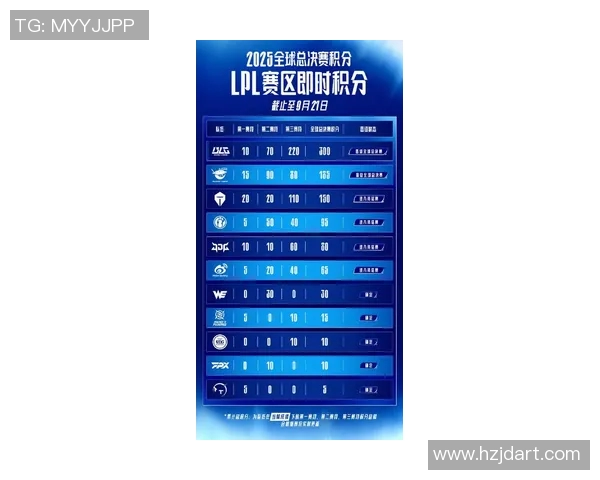 esports最新数据全球总决赛积分榜更新BLG以81分稳居第一名引发关注